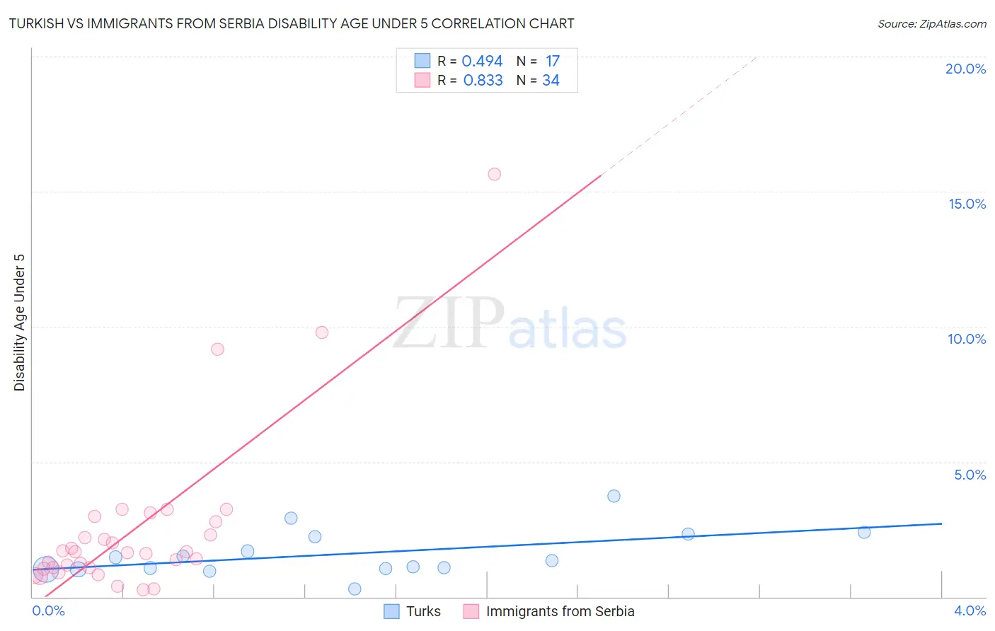 Turkish vs Immigrants from Serbia Disability Age Under 5