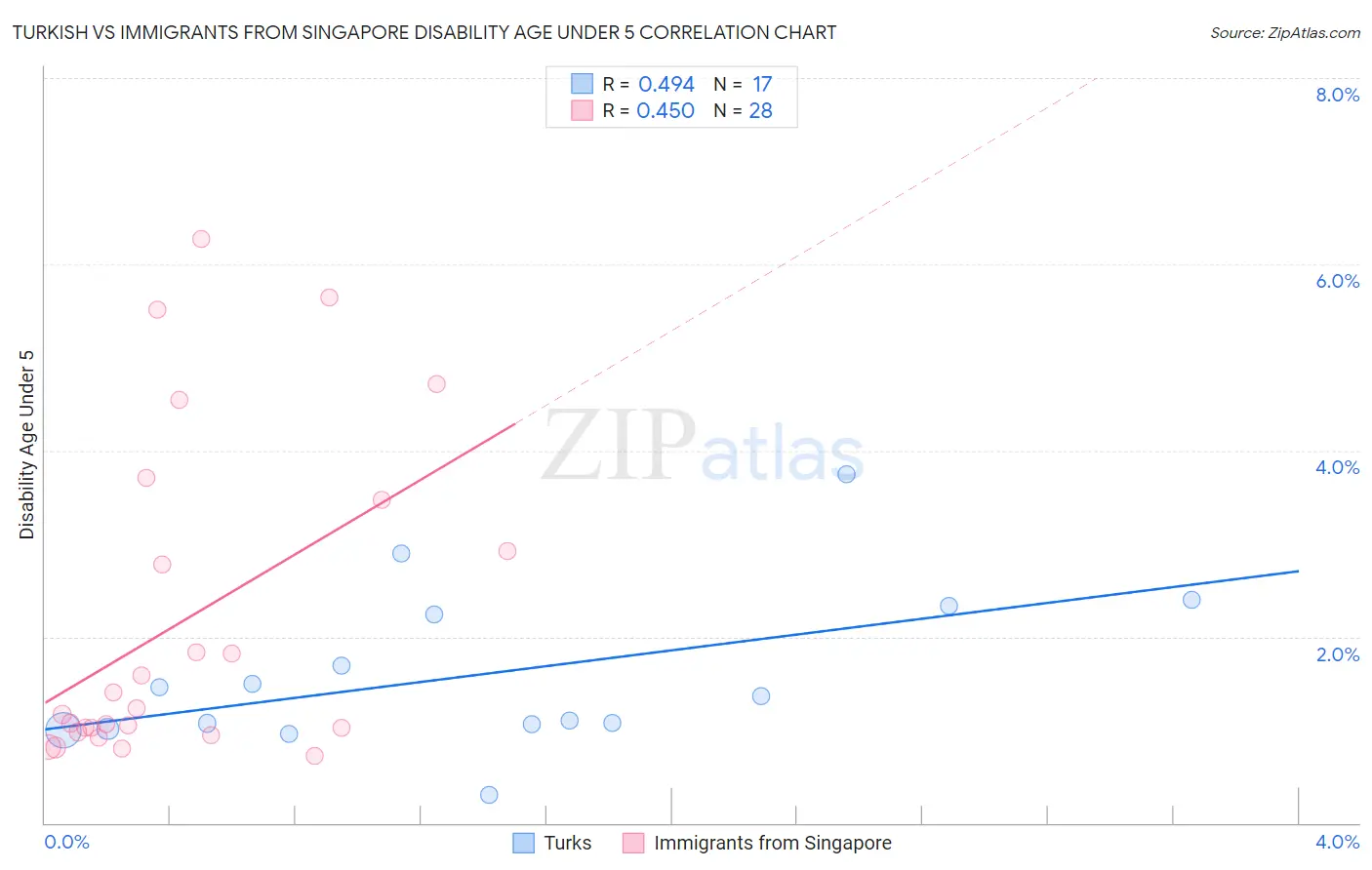 Turkish vs Immigrants from Singapore Disability Age Under 5