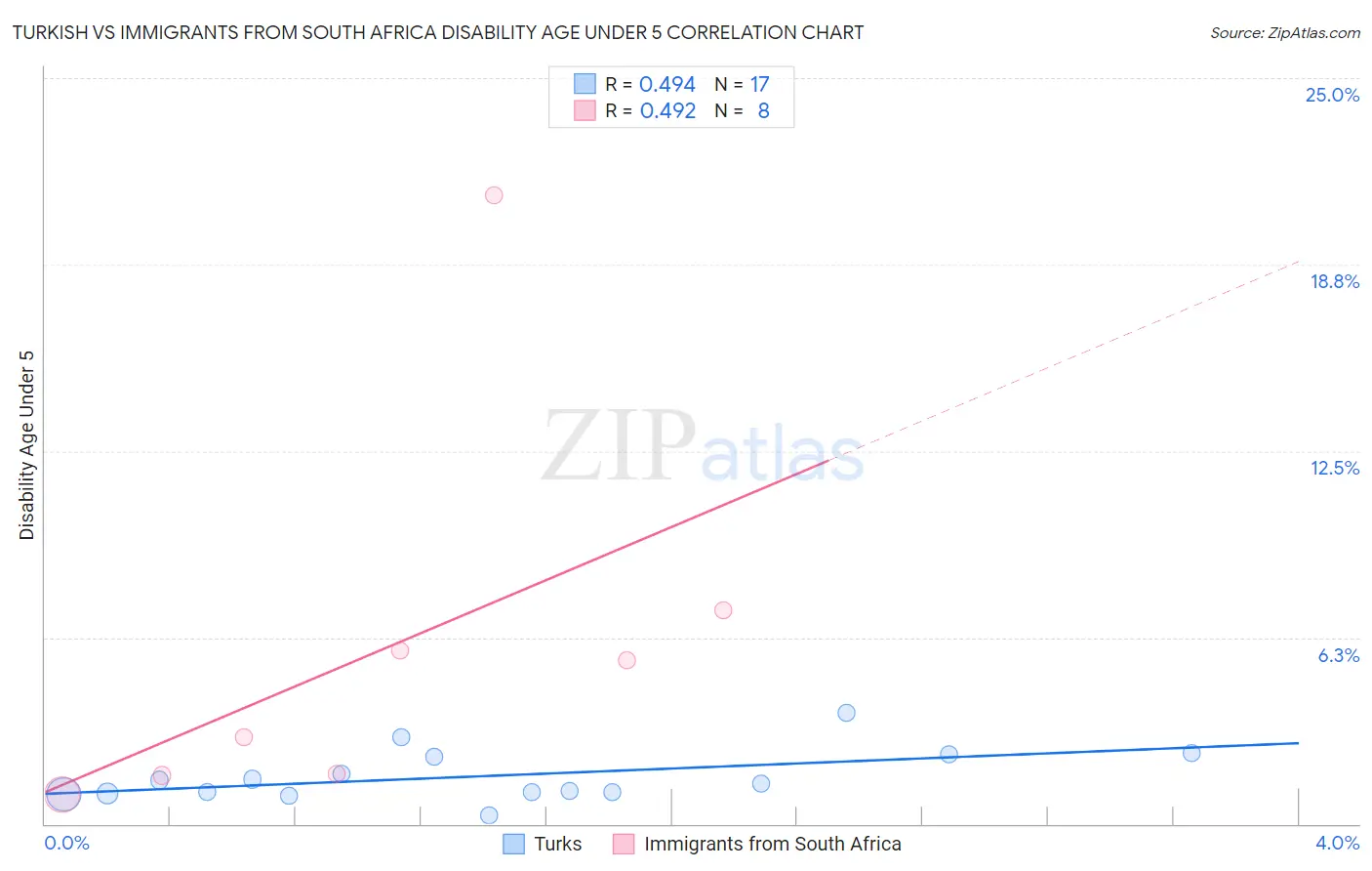 Turkish vs Immigrants from South Africa Disability Age Under 5