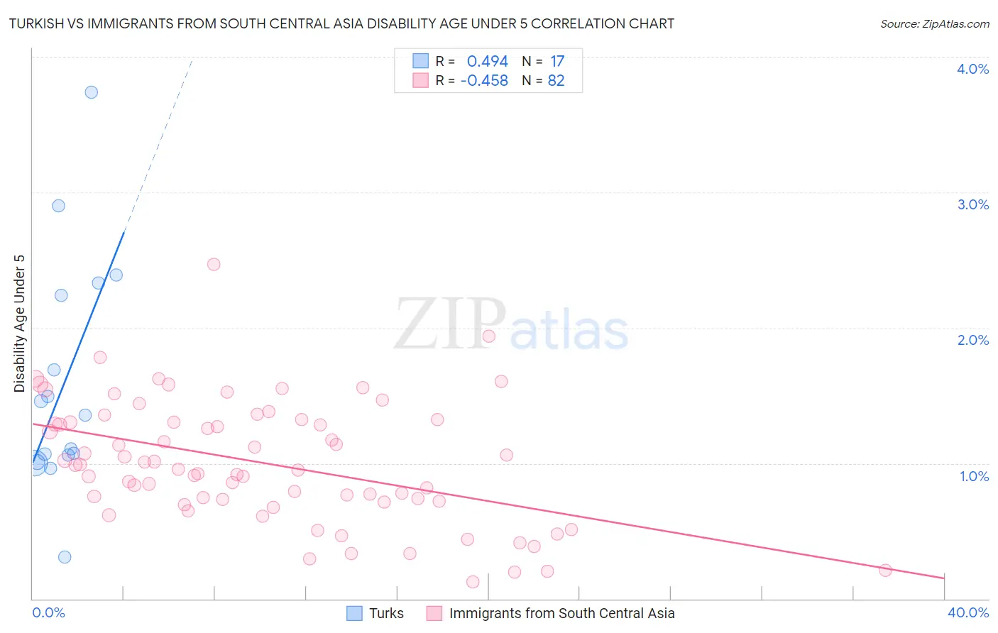 Turkish vs Immigrants from South Central Asia Disability Age Under 5