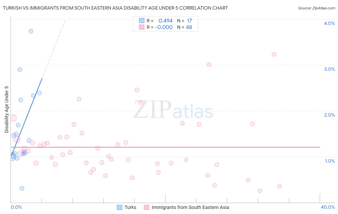 Turkish vs Immigrants from South Eastern Asia Disability Age Under 5