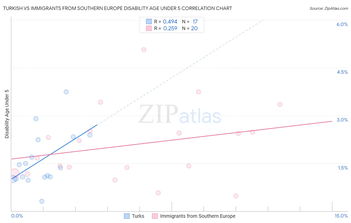 Turkish vs Immigrants from Southern Europe Disability Age Under 5