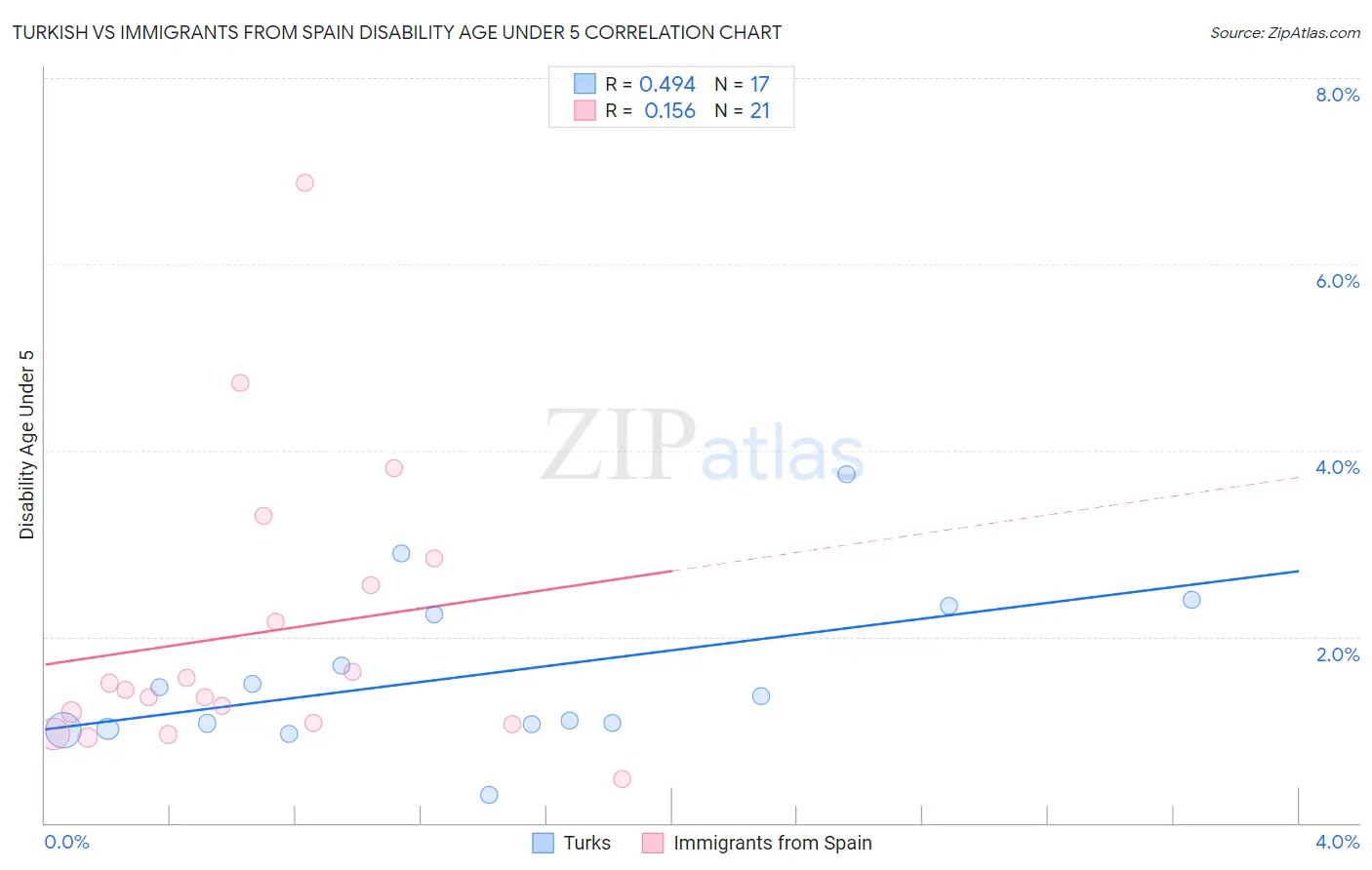 Turkish vs Immigrants from Spain Disability Age Under 5
