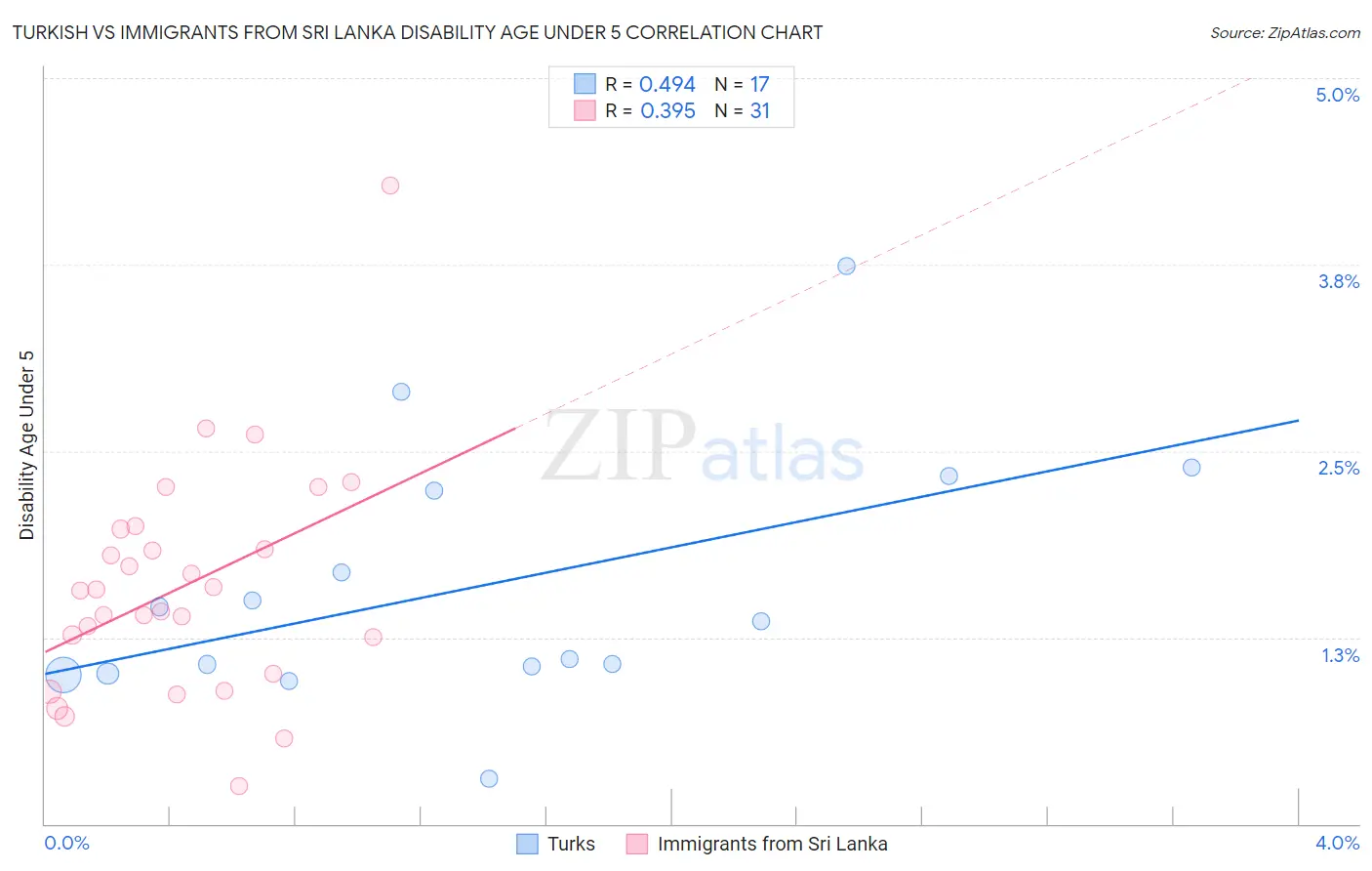 Turkish vs Immigrants from Sri Lanka Disability Age Under 5