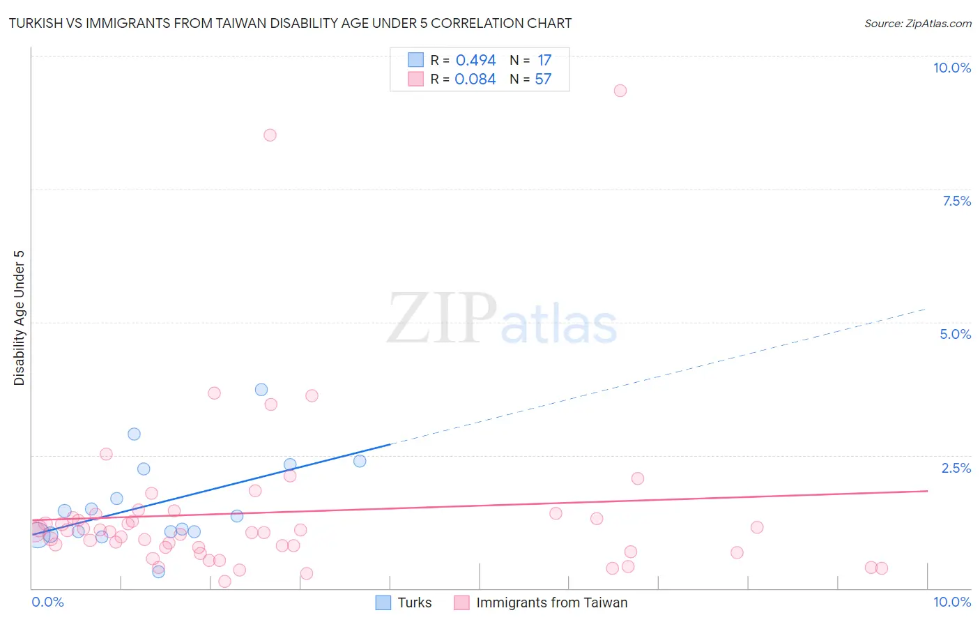 Turkish vs Immigrants from Taiwan Disability Age Under 5