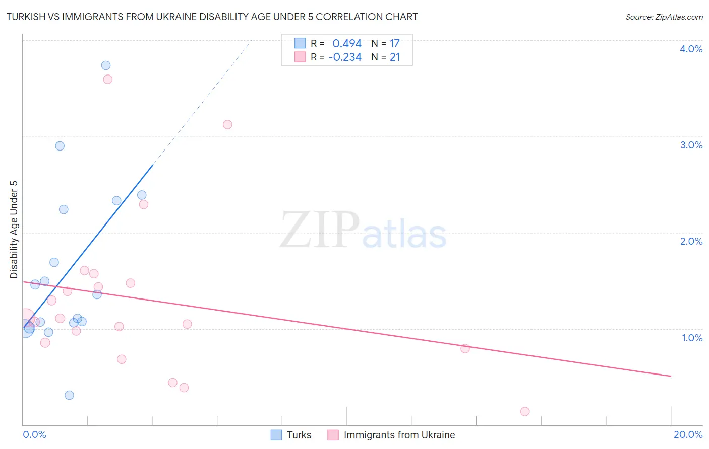 Turkish vs Immigrants from Ukraine Disability Age Under 5