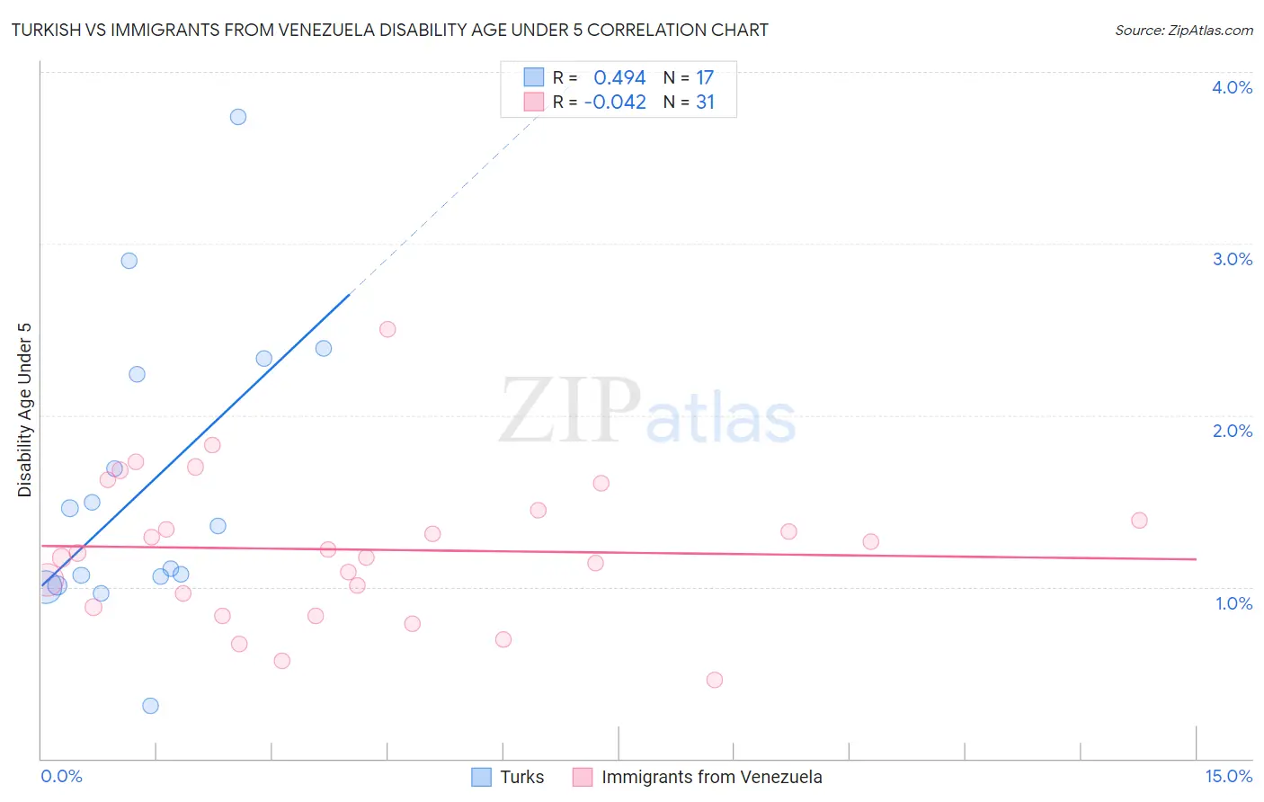Turkish vs Immigrants from Venezuela Disability Age Under 5