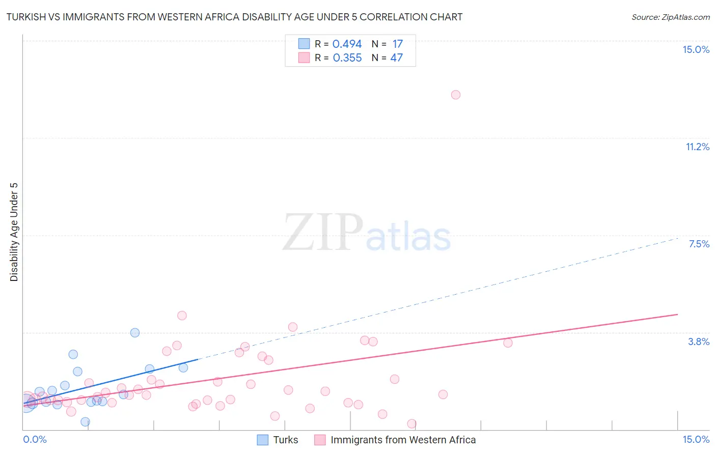 Turkish vs Immigrants from Western Africa Disability Age Under 5