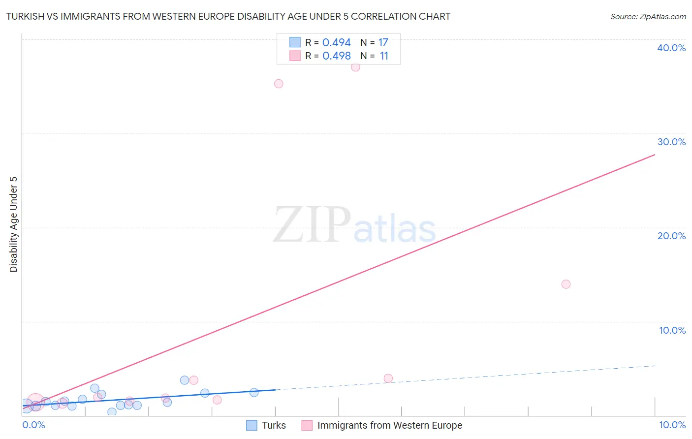 Turkish vs Immigrants from Western Europe Disability Age Under 5