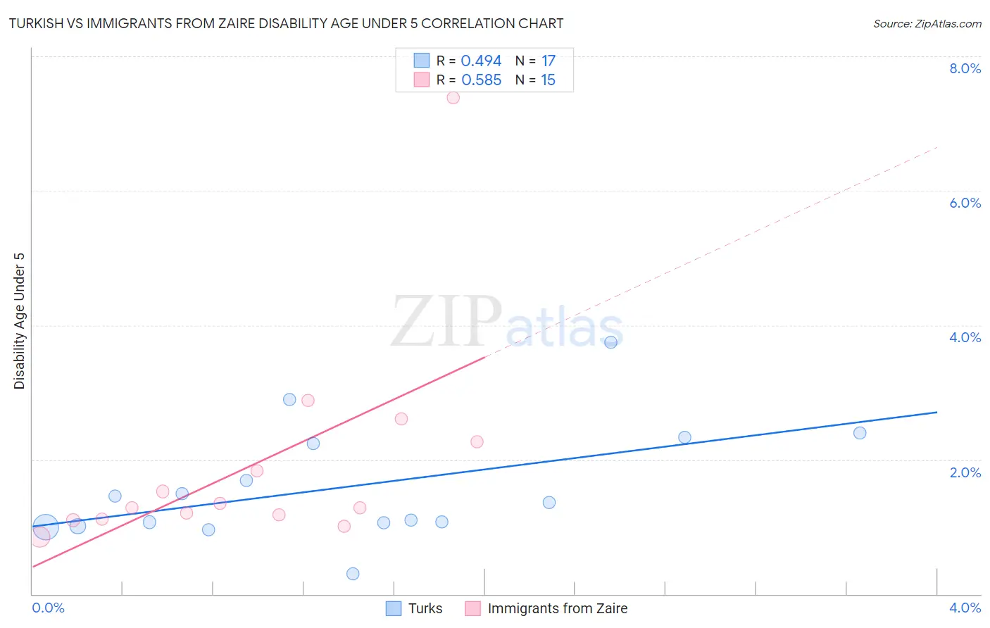 Turkish vs Immigrants from Zaire Disability Age Under 5