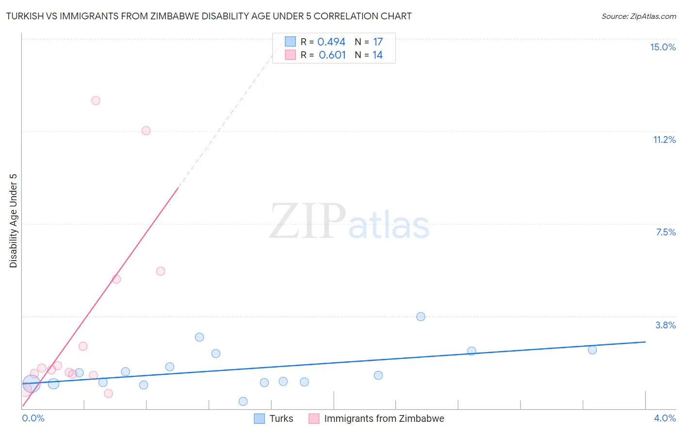 Turkish vs Immigrants from Zimbabwe Disability Age Under 5