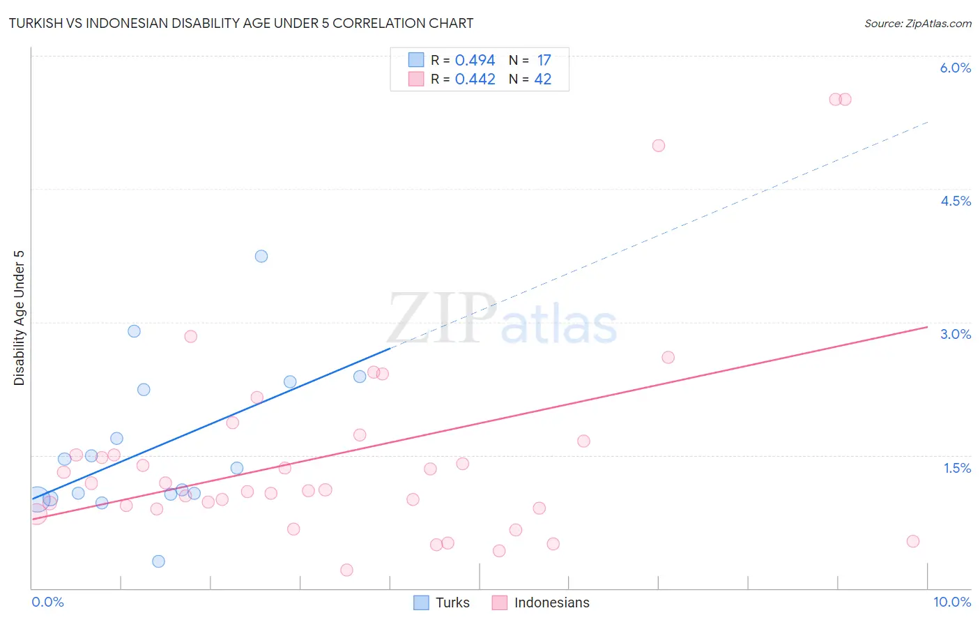 Turkish vs Indonesian Disability Age Under 5
