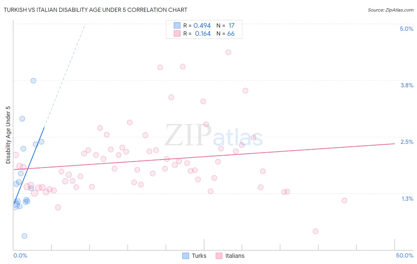 Turkish vs Italian Disability Age Under 5