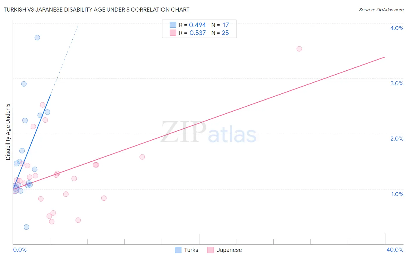 Turkish vs Japanese Disability Age Under 5