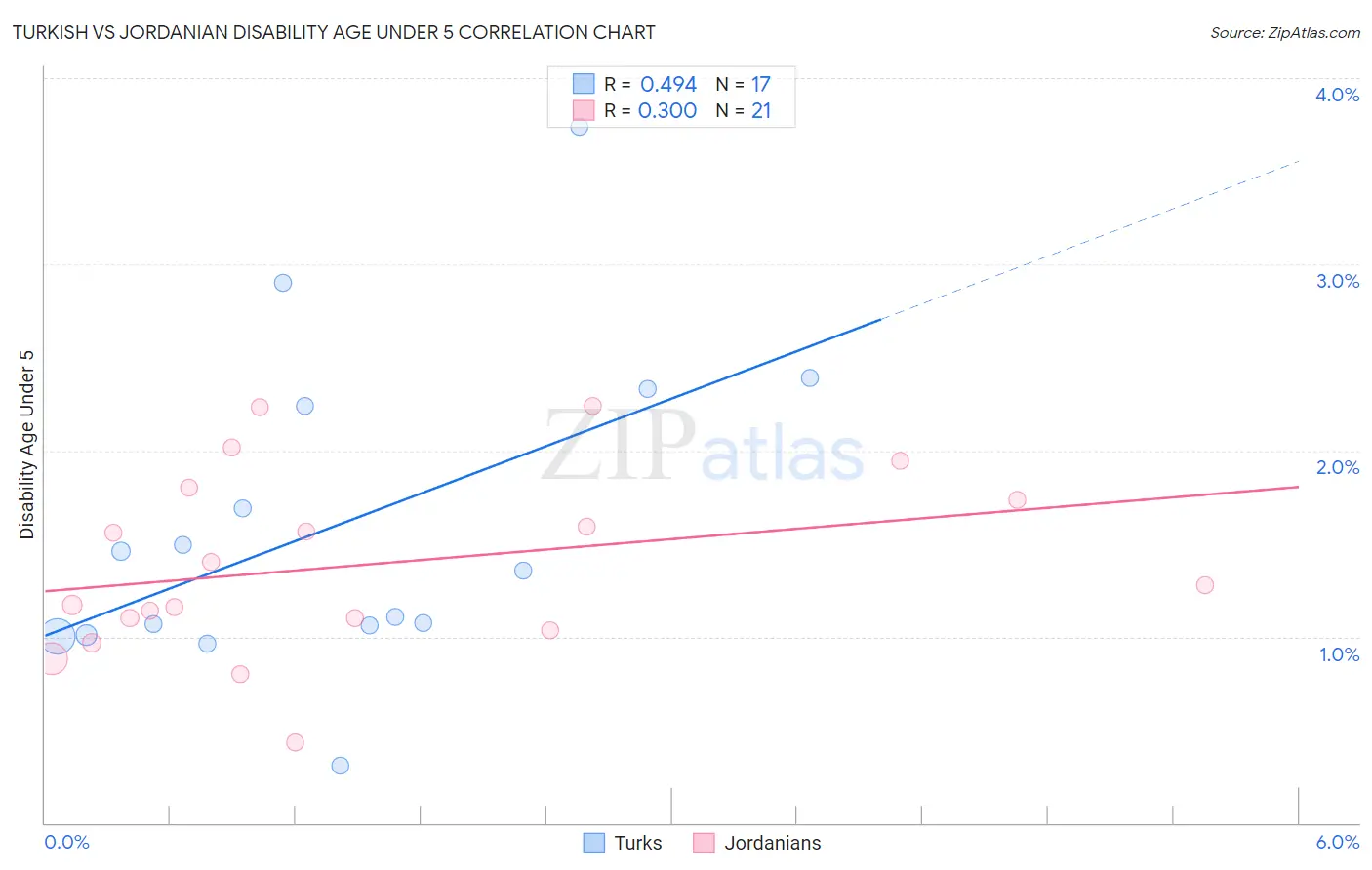Turkish vs Jordanian Disability Age Under 5