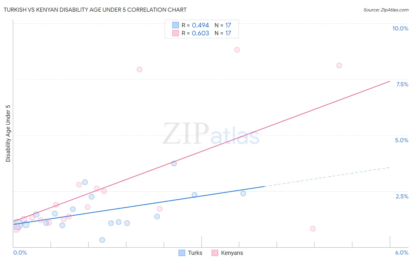 Turkish vs Kenyan Disability Age Under 5