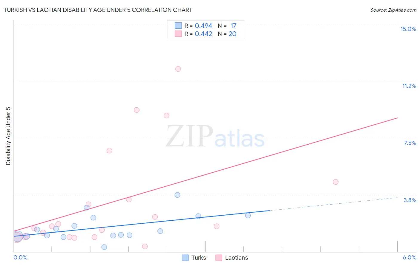 Turkish vs Laotian Disability Age Under 5