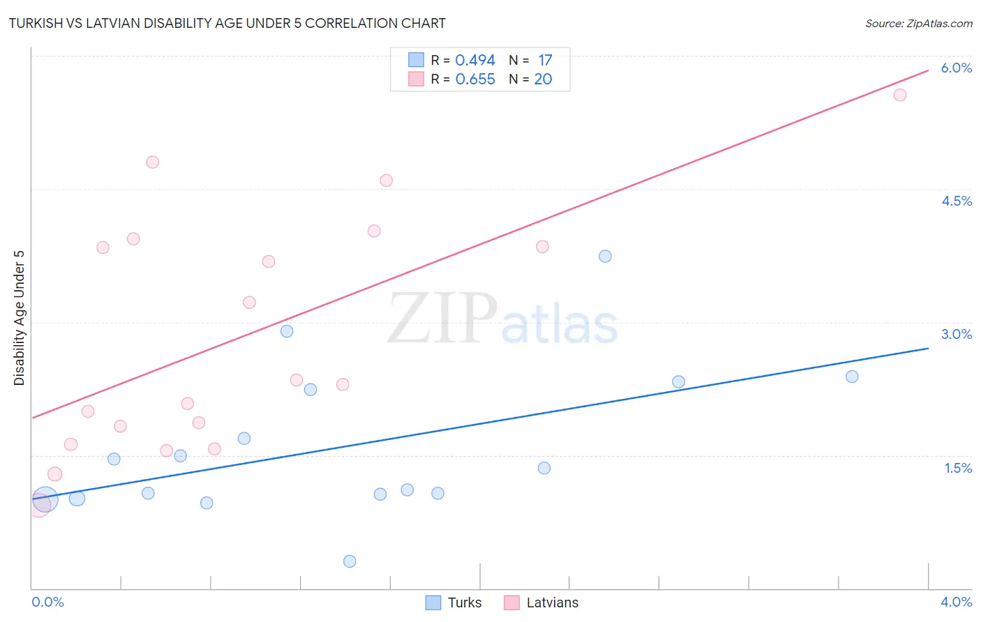 Turkish vs Latvian Disability Age Under 5