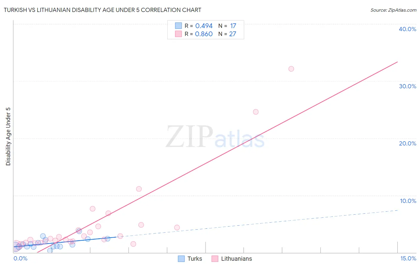 Turkish vs Lithuanian Disability Age Under 5