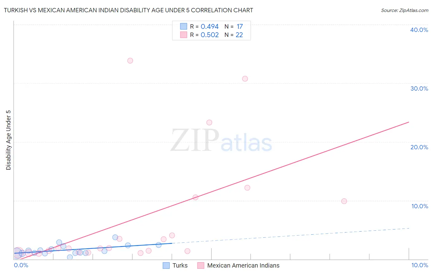 Turkish vs Mexican American Indian Disability Age Under 5