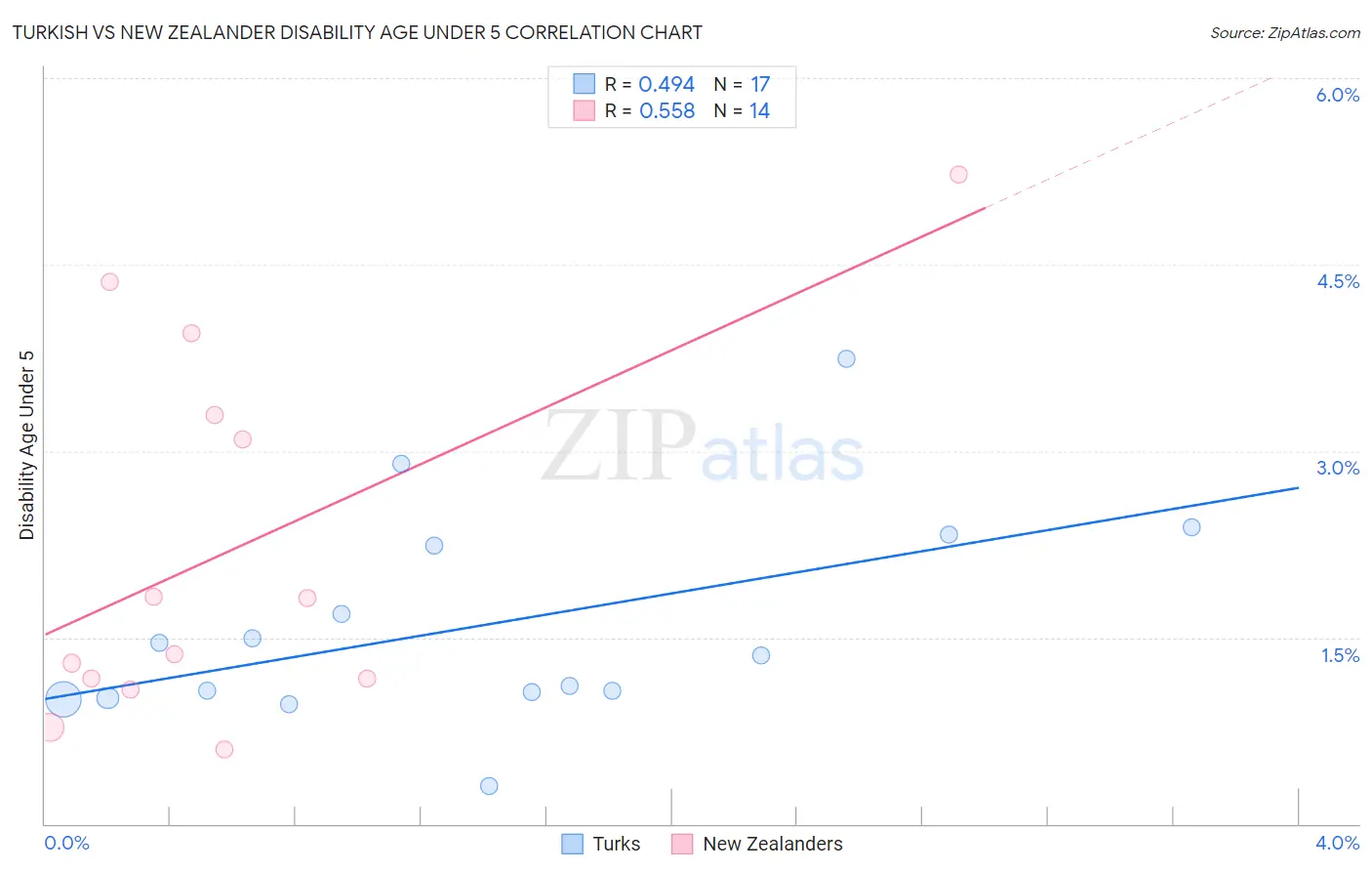 Turkish vs New Zealander Disability Age Under 5