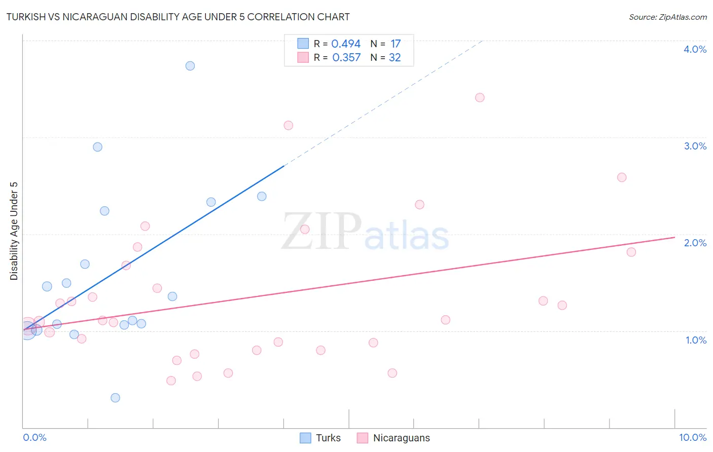 Turkish vs Nicaraguan Disability Age Under 5