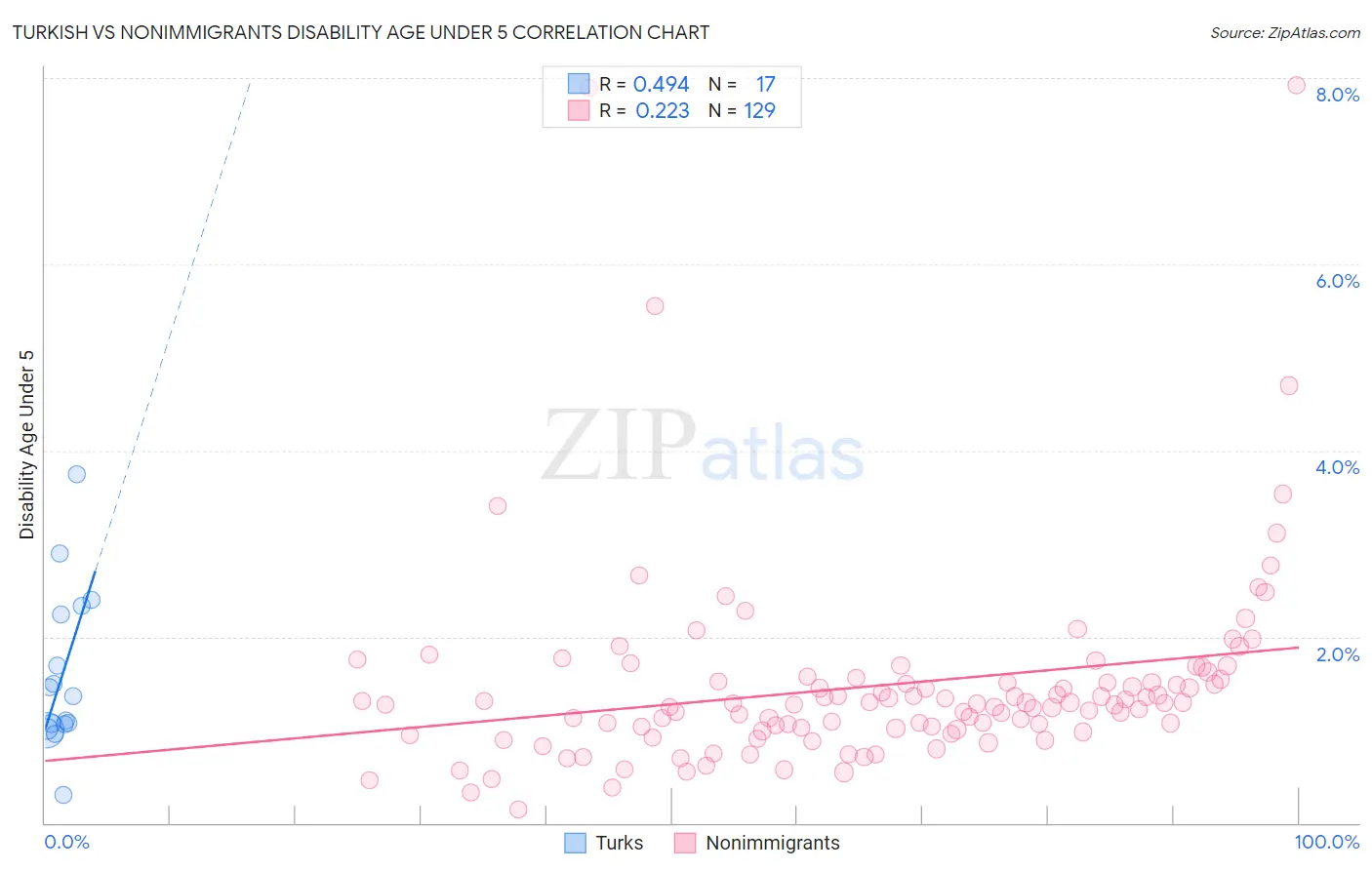 Turkish vs Nonimmigrants Disability Age Under 5