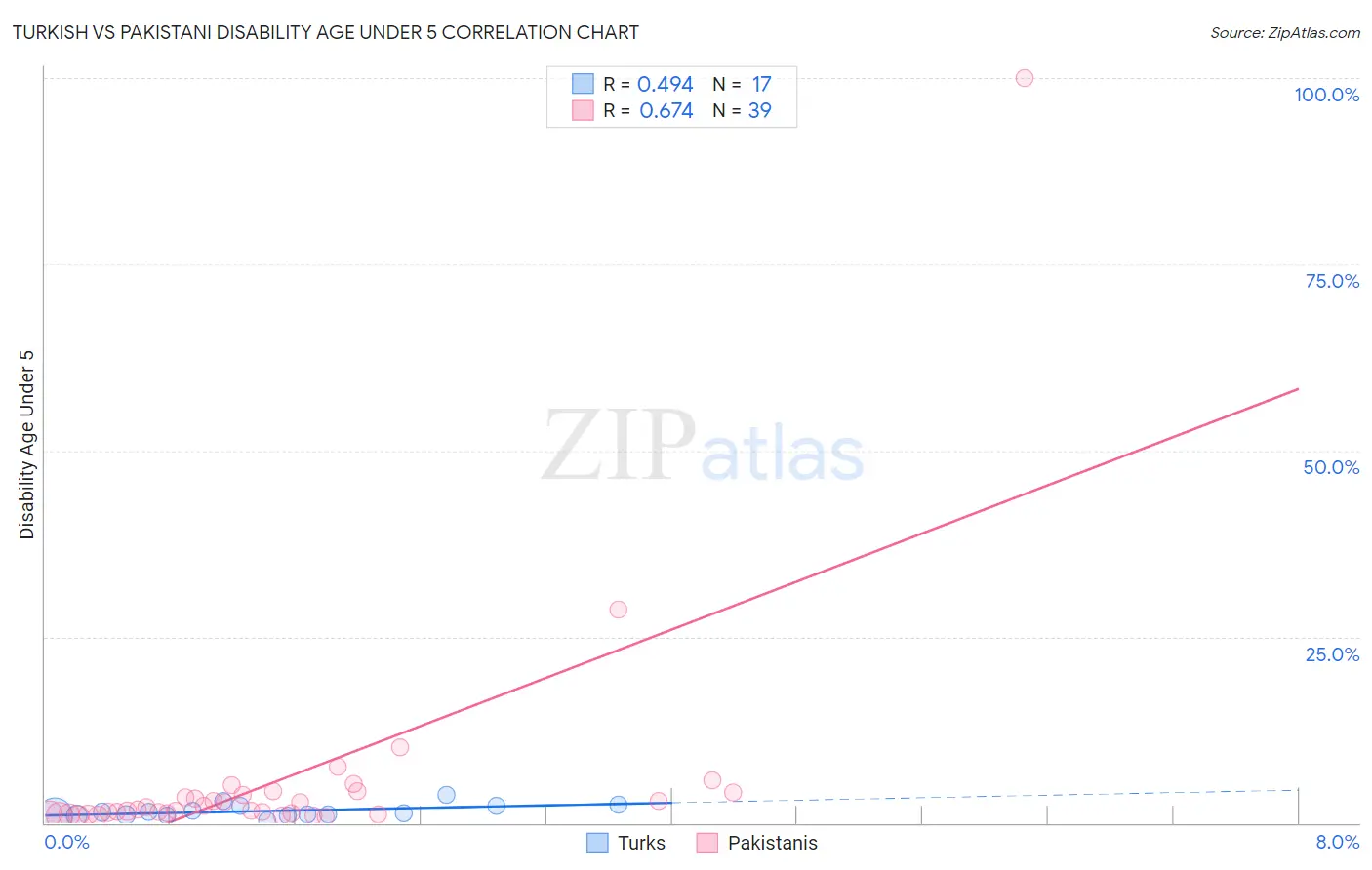 Turkish vs Pakistani Disability Age Under 5