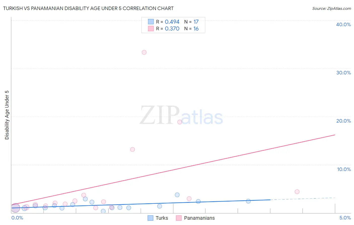 Turkish vs Panamanian Disability Age Under 5