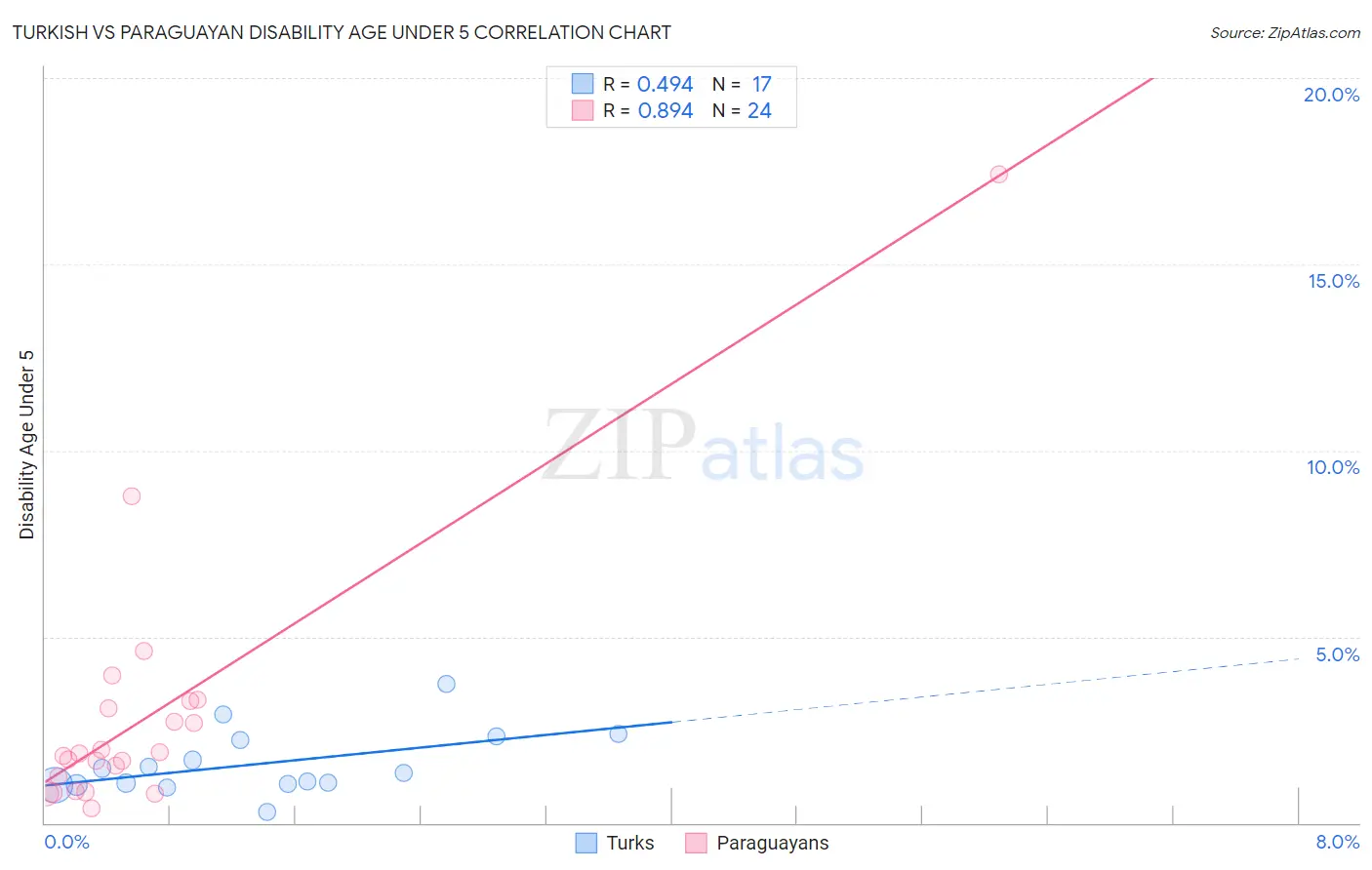 Turkish vs Paraguayan Disability Age Under 5