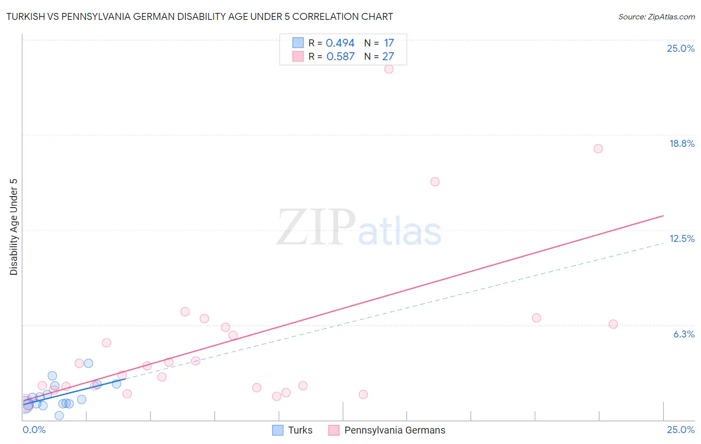 Turkish vs Pennsylvania German Disability Age Under 5