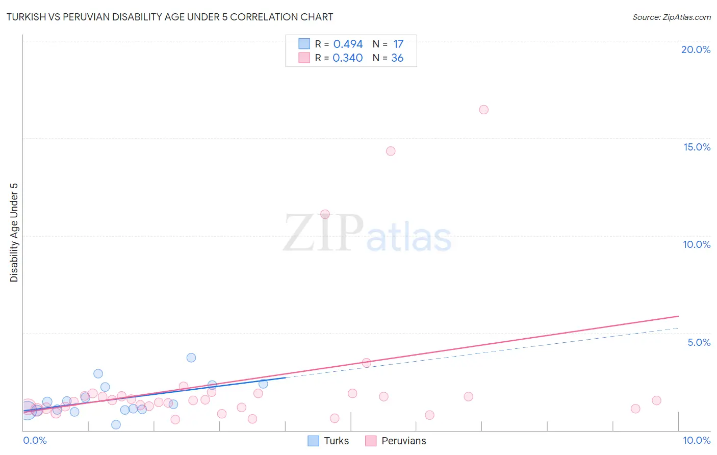 Turkish vs Peruvian Disability Age Under 5