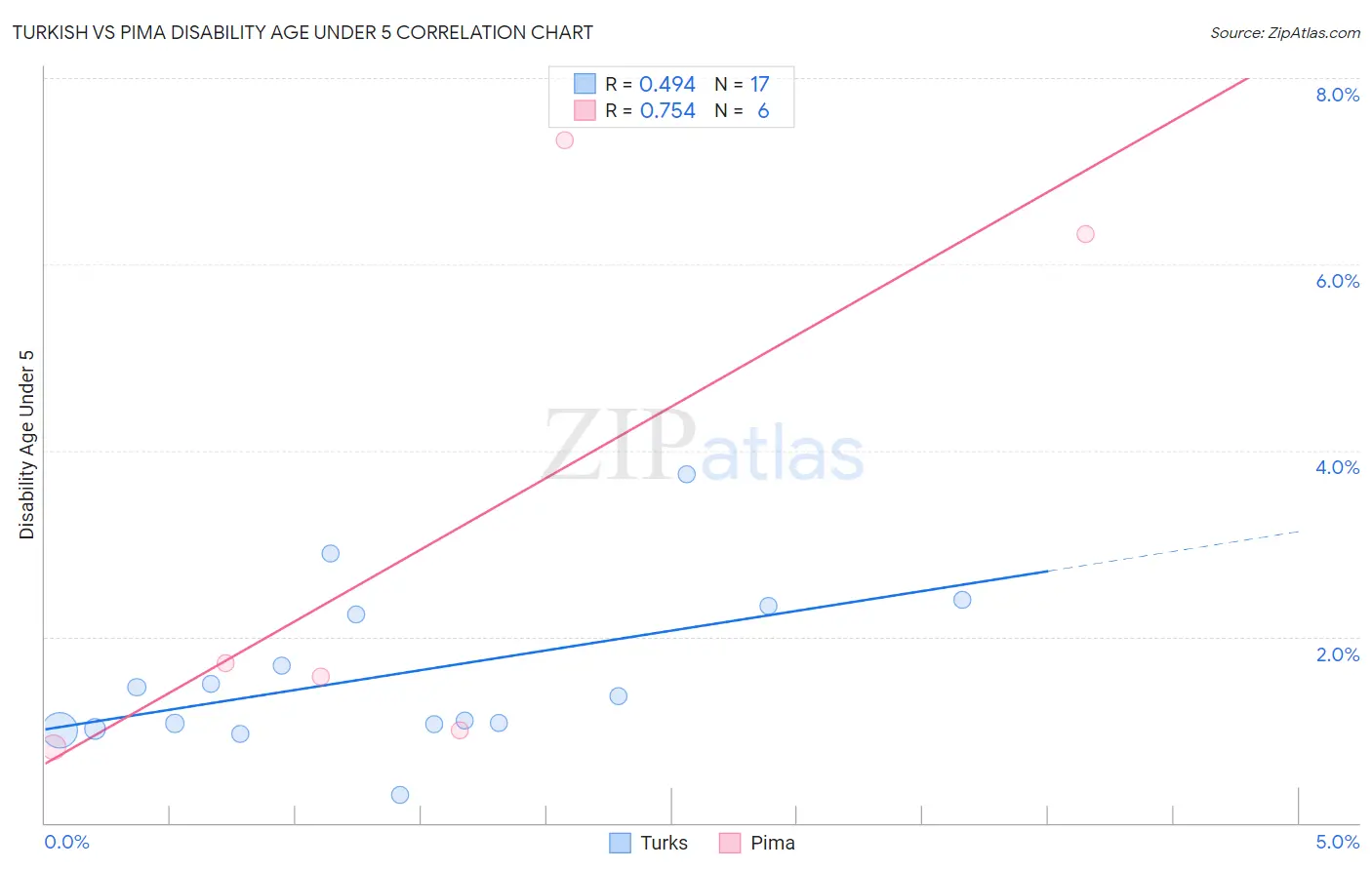 Turkish vs Pima Disability Age Under 5