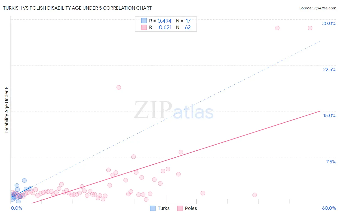 Turkish vs Polish Disability Age Under 5