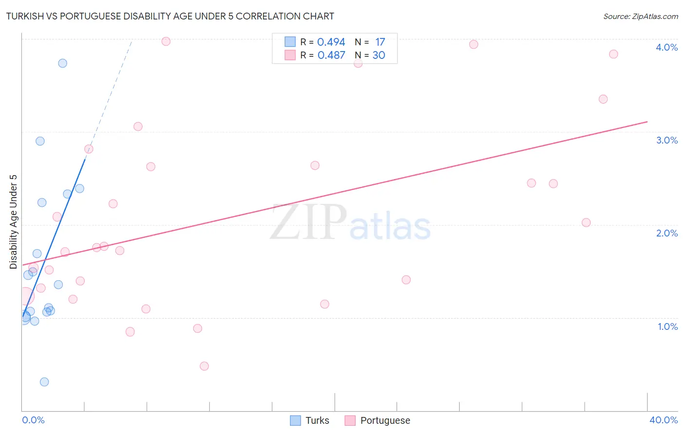 Turkish vs Portuguese Disability Age Under 5