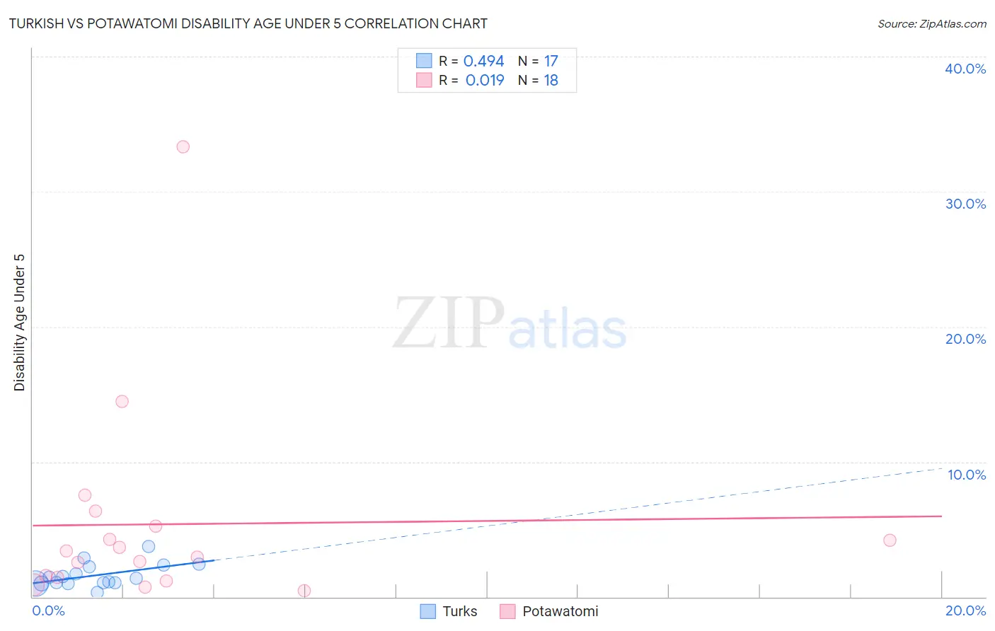 Turkish vs Potawatomi Disability Age Under 5