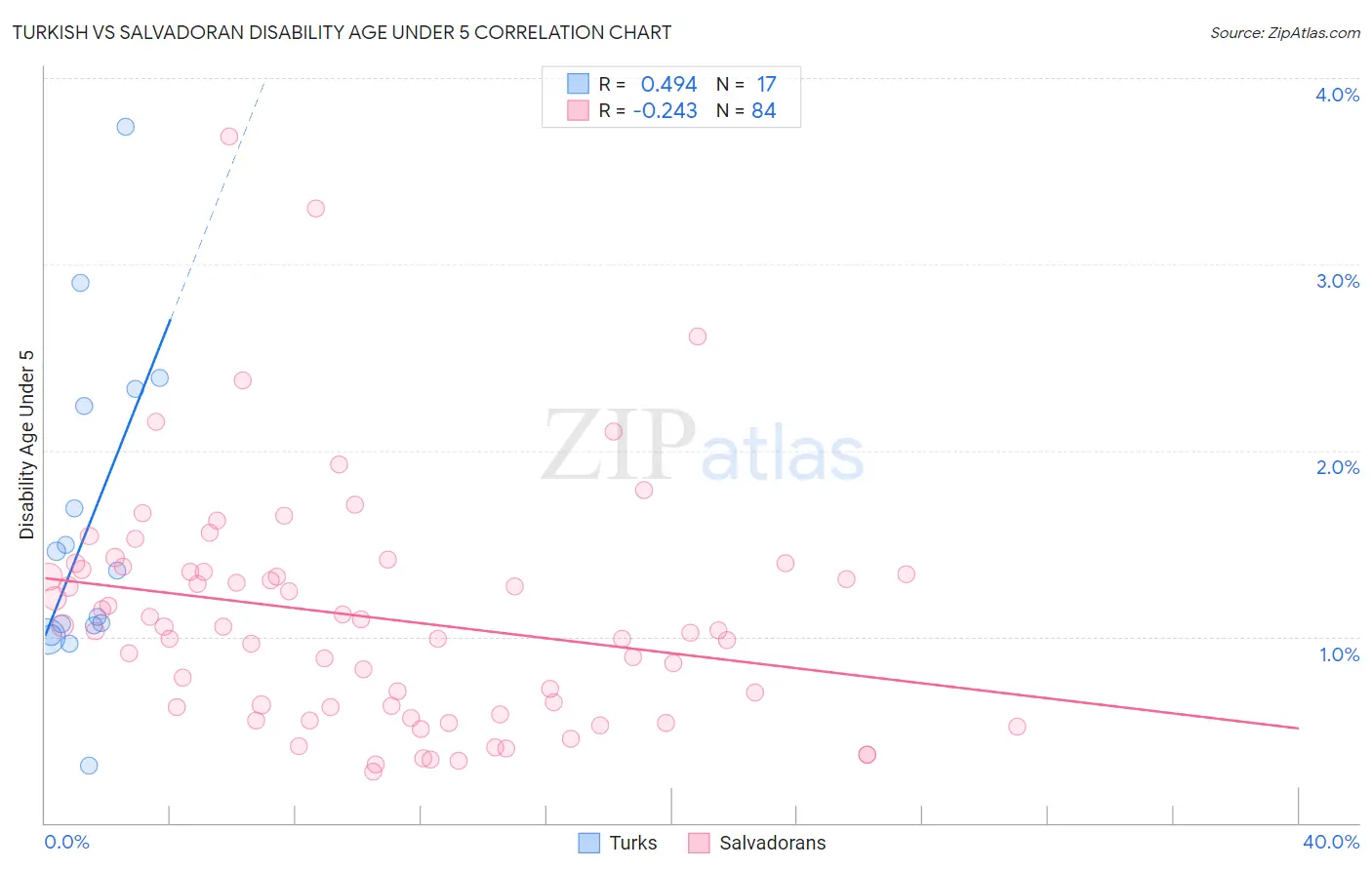 Turkish vs Salvadoran Disability Age Under 5