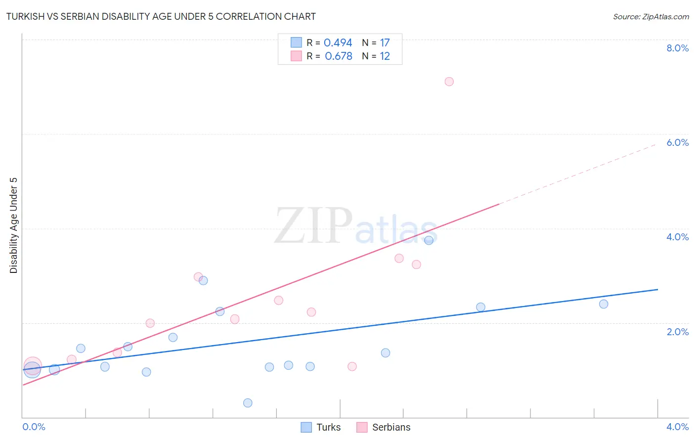 Turkish vs Serbian Disability Age Under 5