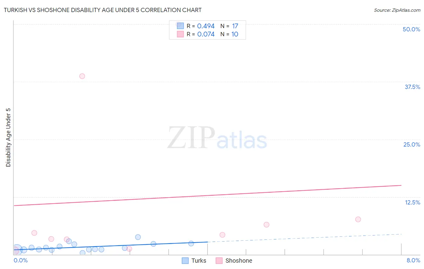 Turkish vs Shoshone Disability Age Under 5