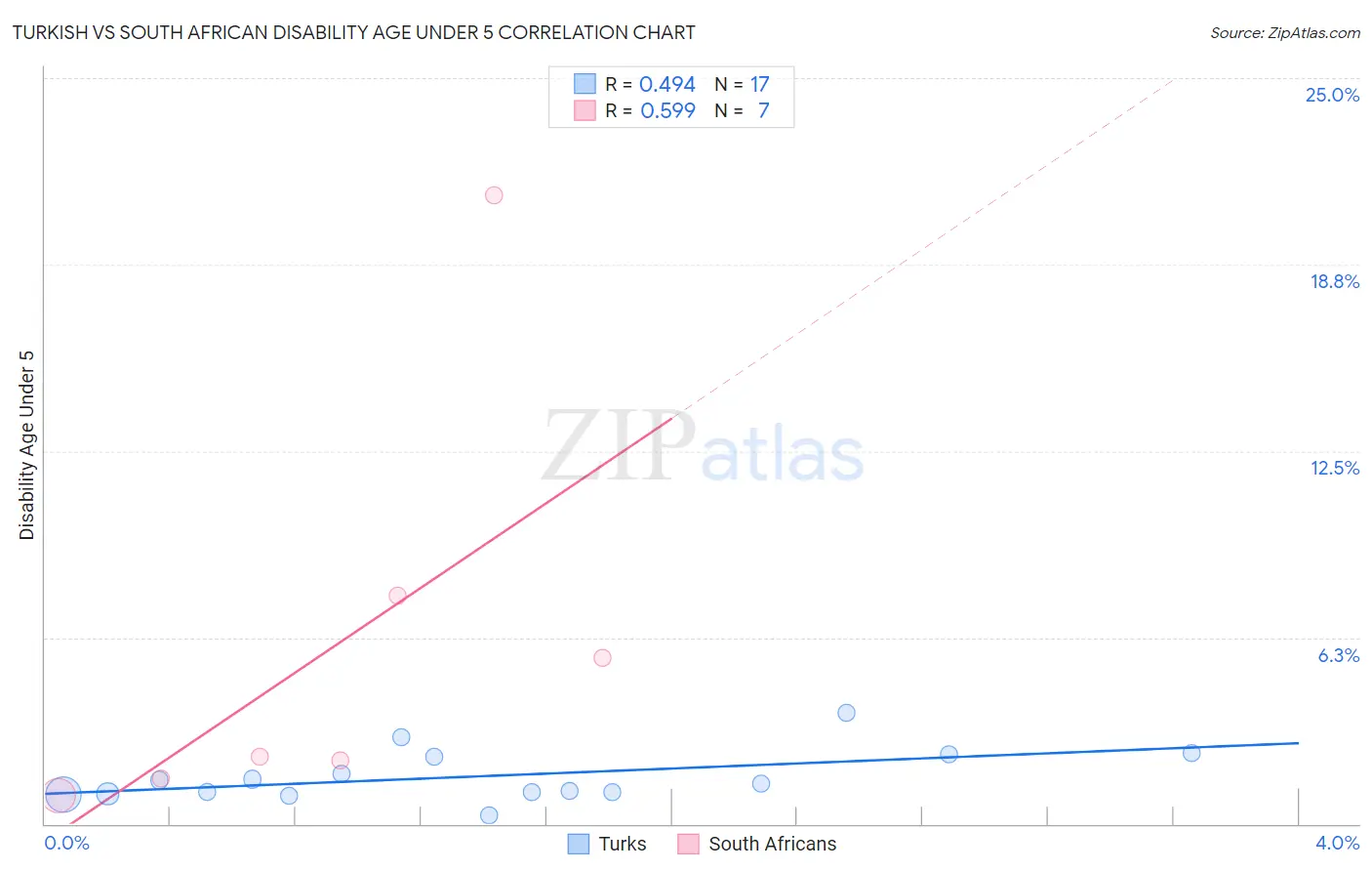 Turkish vs South African Disability Age Under 5