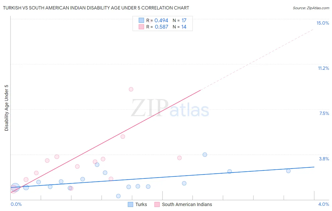 Turkish vs South American Indian Disability Age Under 5