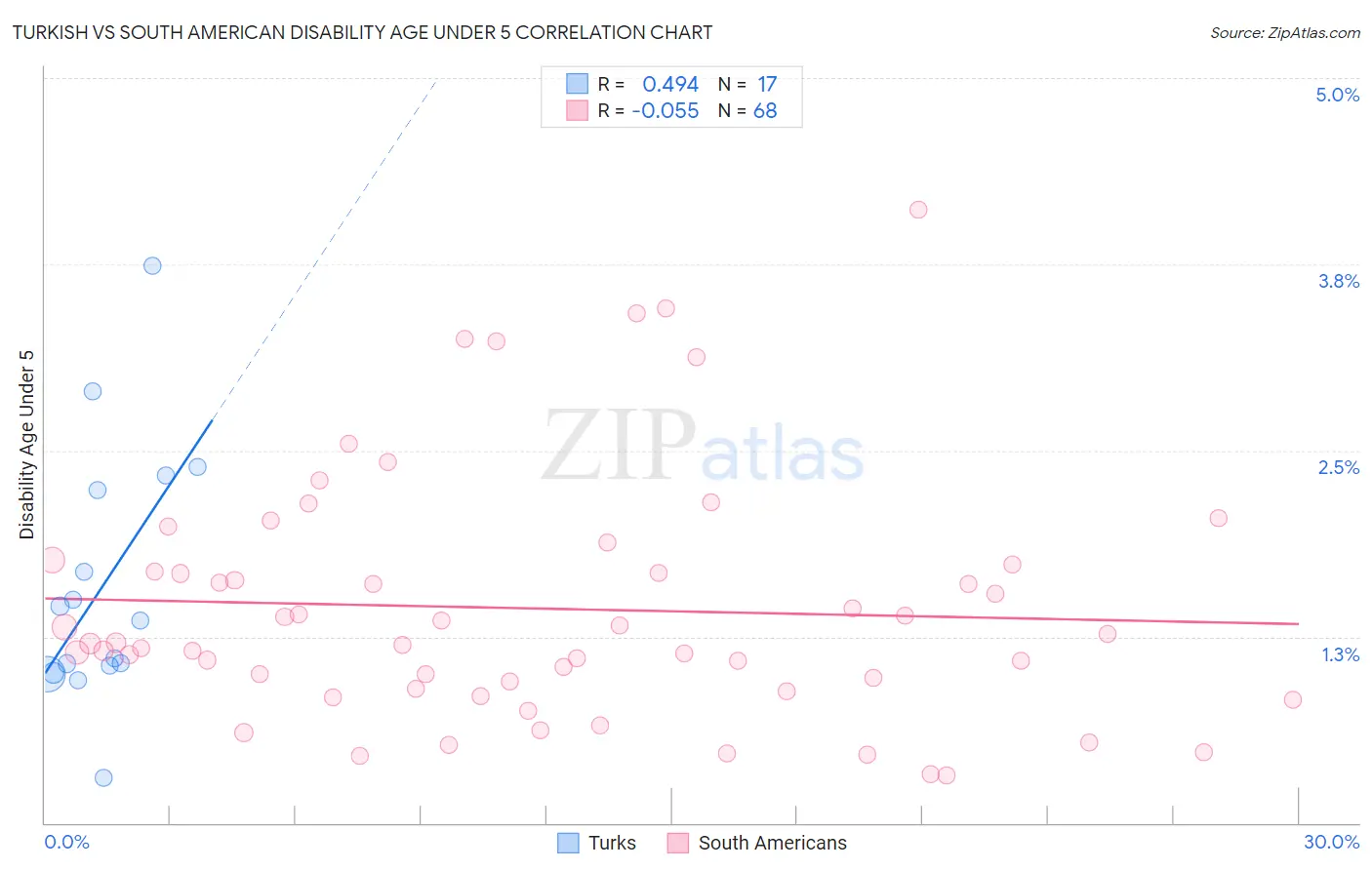 Turkish vs South American Disability Age Under 5