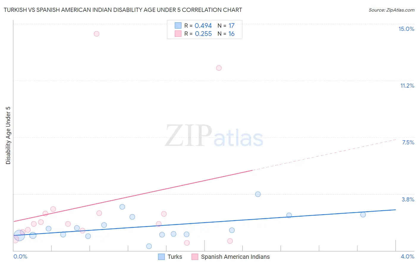 Turkish vs Spanish American Indian Disability Age Under 5