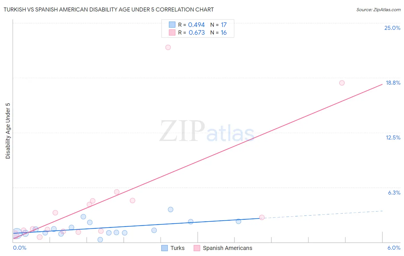 Turkish vs Spanish American Disability Age Under 5