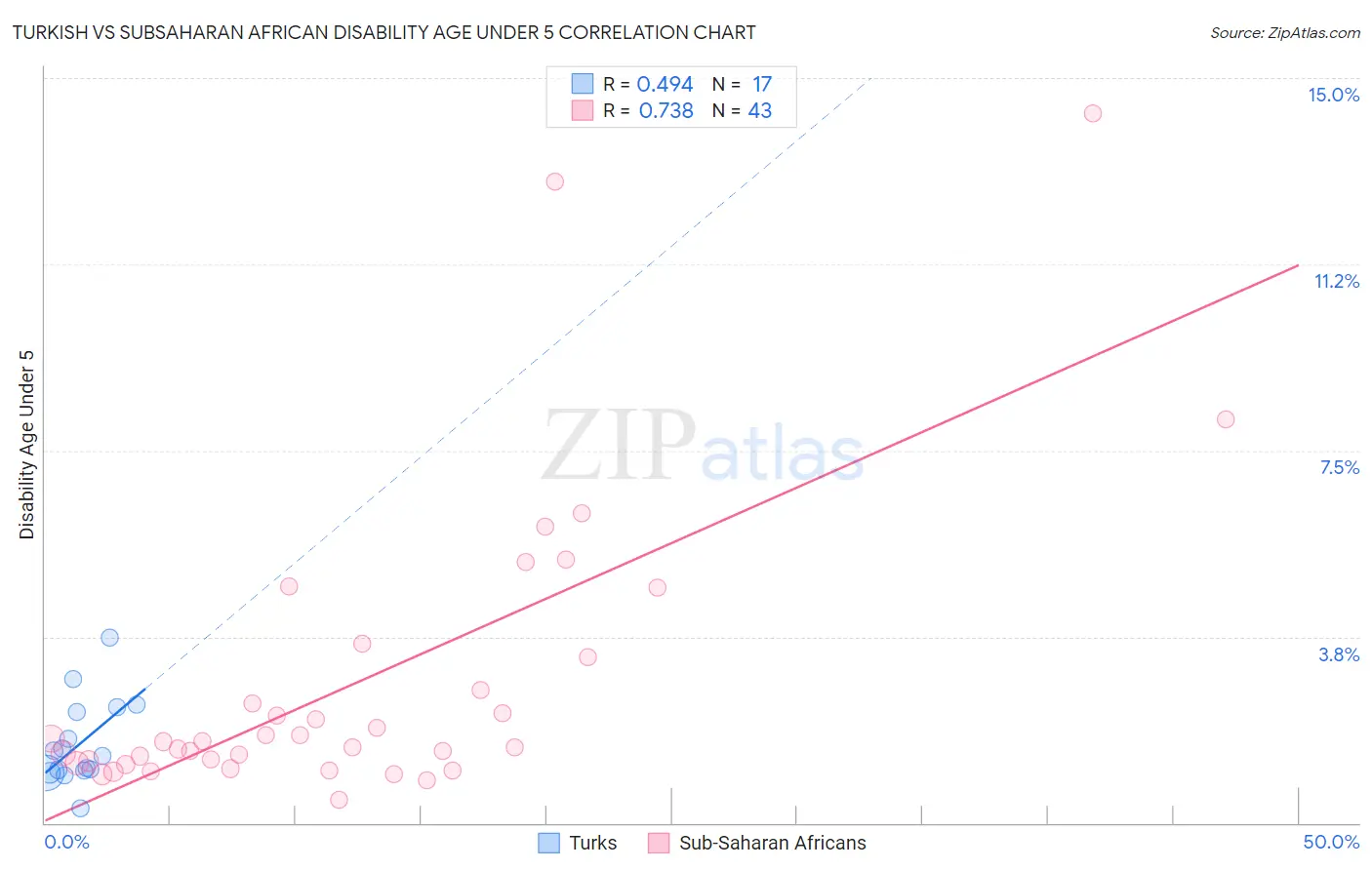 Turkish vs Subsaharan African Disability Age Under 5