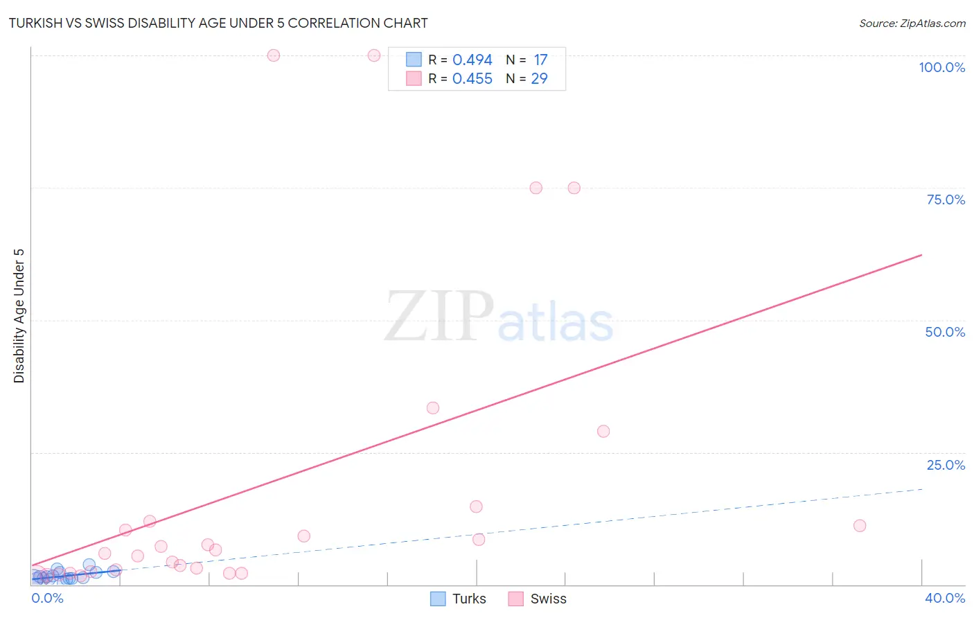 Turkish vs Swiss Disability Age Under 5