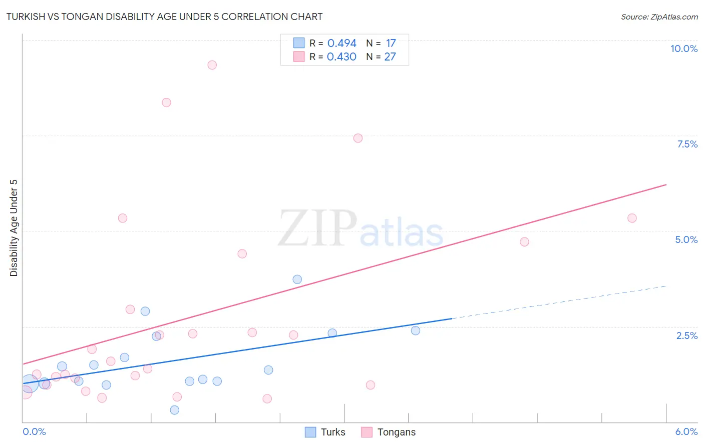 Turkish vs Tongan Disability Age Under 5