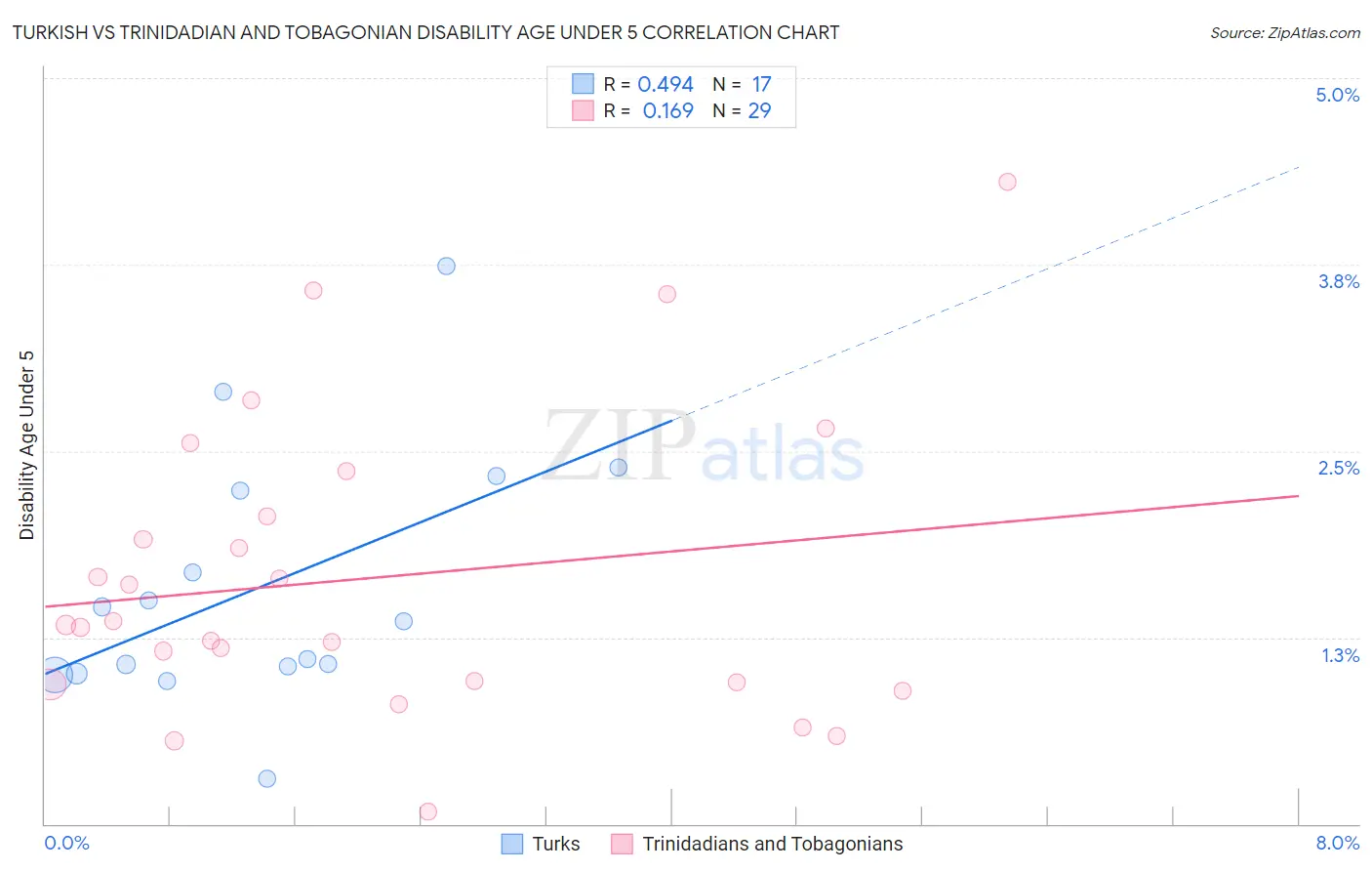 Turkish vs Trinidadian and Tobagonian Disability Age Under 5