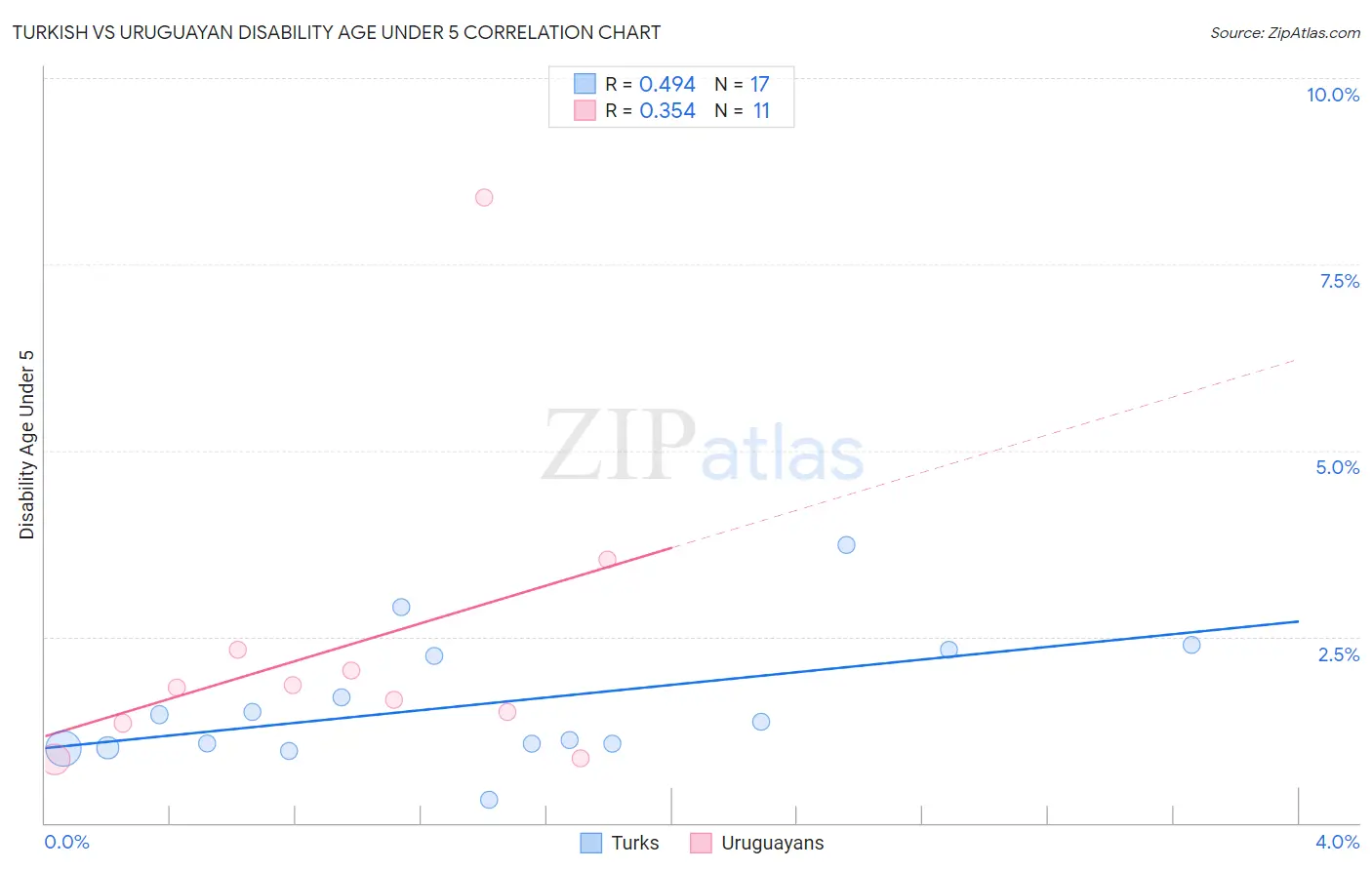 Turkish vs Uruguayan Disability Age Under 5