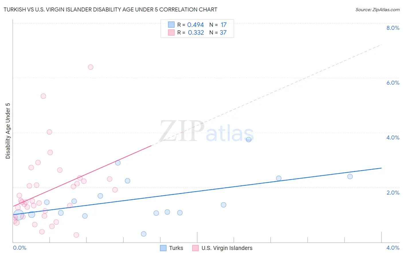 Turkish vs U.S. Virgin Islander Disability Age Under 5